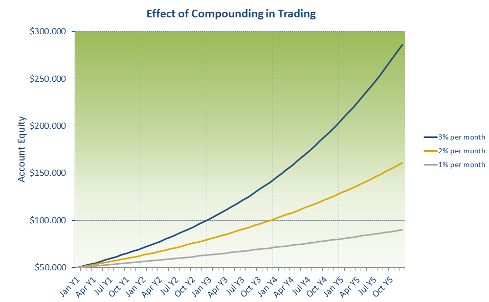 Compound trading strategy